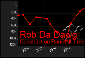 Total Graph of Rob Da Dawg