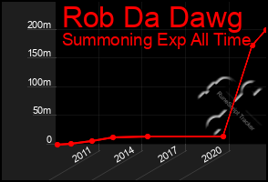 Total Graph of Rob Da Dawg