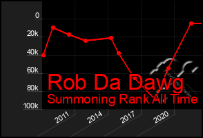 Total Graph of Rob Da Dawg