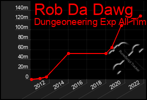 Total Graph of Rob Da Dawg