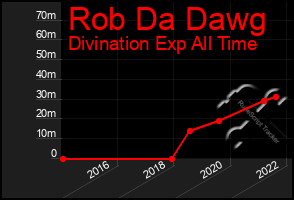 Total Graph of Rob Da Dawg