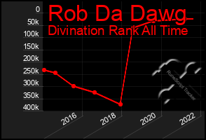 Total Graph of Rob Da Dawg