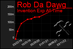 Total Graph of Rob Da Dawg