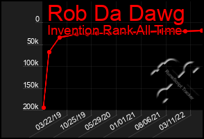 Total Graph of Rob Da Dawg