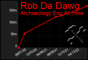 Total Graph of Rob Da Dawg