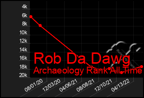 Total Graph of Rob Da Dawg