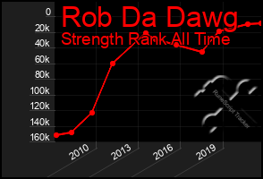 Total Graph of Rob Da Dawg