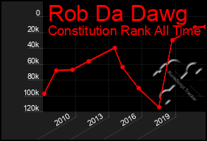 Total Graph of Rob Da Dawg