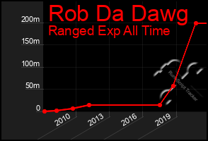 Total Graph of Rob Da Dawg