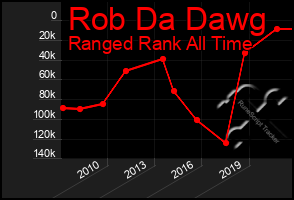 Total Graph of Rob Da Dawg