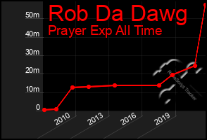 Total Graph of Rob Da Dawg