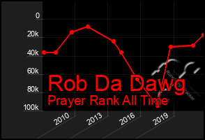 Total Graph of Rob Da Dawg