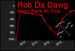 Total Graph of Rob Da Dawg