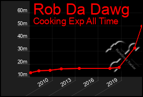 Total Graph of Rob Da Dawg