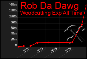 Total Graph of Rob Da Dawg