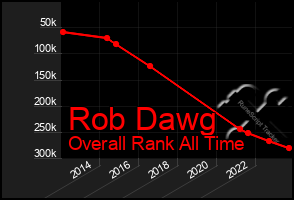 Total Graph of Rob Dawg