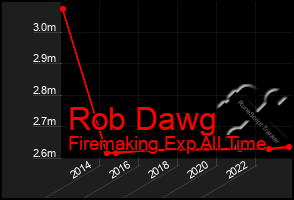 Total Graph of Rob Dawg