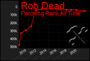 Total Graph of Rob Dead