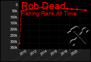 Total Graph of Rob Dead