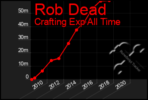 Total Graph of Rob Dead