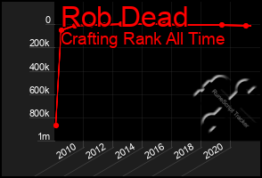 Total Graph of Rob Dead