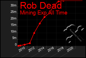 Total Graph of Rob Dead