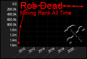 Total Graph of Rob Dead