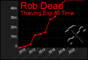 Total Graph of Rob Dead