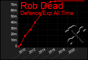 Total Graph of Rob Dead