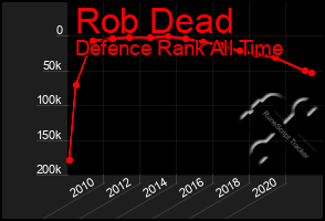 Total Graph of Rob Dead