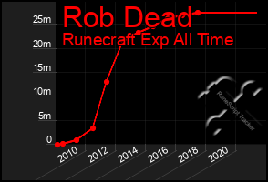 Total Graph of Rob Dead