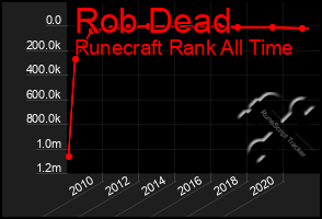 Total Graph of Rob Dead