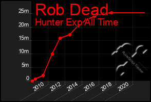 Total Graph of Rob Dead