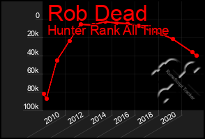 Total Graph of Rob Dead