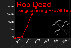 Total Graph of Rob Dead