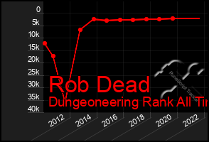 Total Graph of Rob Dead