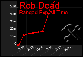 Total Graph of Rob Dead