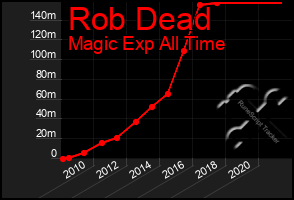 Total Graph of Rob Dead