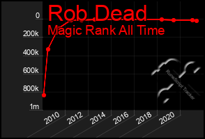 Total Graph of Rob Dead