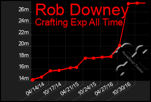 Total Graph of Rob Downey