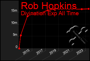 Total Graph of Rob Hopkins