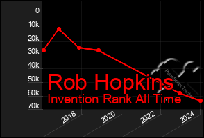 Total Graph of Rob Hopkins