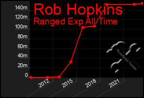 Total Graph of Rob Hopkins