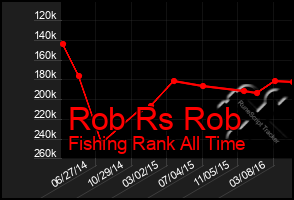 Total Graph of Rob Rs Rob