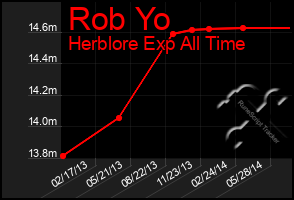 Total Graph of Rob Yo