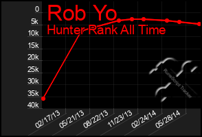 Total Graph of Rob Yo