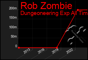 Total Graph of Rob Zombie