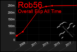 Total Graph of Rob56