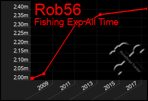 Total Graph of Rob56
