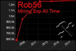 Total Graph of Rob56